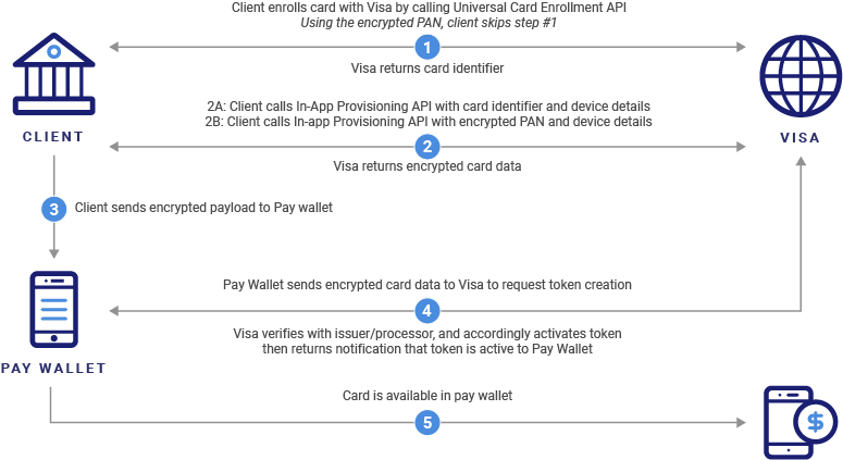 Getting Started with Visa In-App Provisioning API