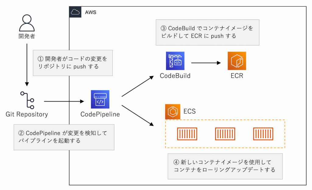 今回のハンズオンのシステム構成図